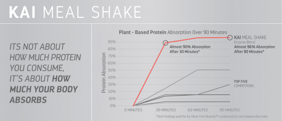 Silver Fern Brand Kai Meal Shake Plant-Based Protein Formula Rich Chocolate photo